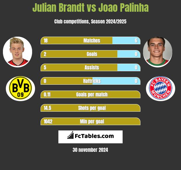 Julian Brandt vs Joao Palinha h2h player stats