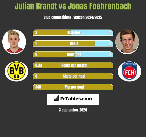 Julian Brandt vs Jonas Foehrenbach h2h player stats