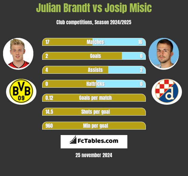 Julian Brandt vs Josip Misic h2h player stats