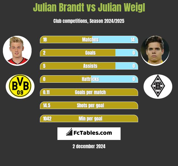 Julian Brandt vs Julian Weigl h2h player stats