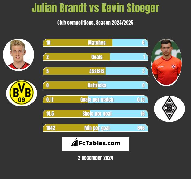 Julian Brandt vs Kevin Stoeger h2h player stats