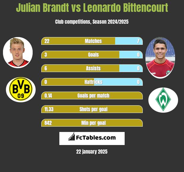 Julian Brandt vs Leonardo Bittencourt h2h player stats