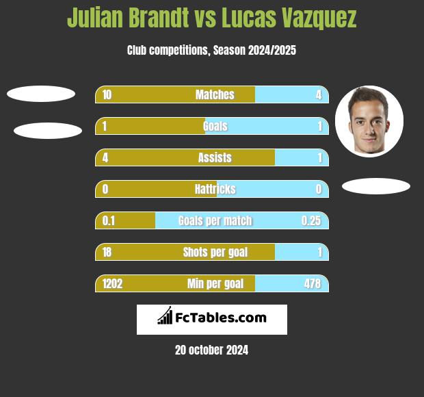 Julian Brandt vs Lucas Vazquez h2h player stats