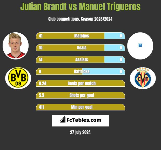 Julian Brandt vs Manuel Trigueros h2h player stats