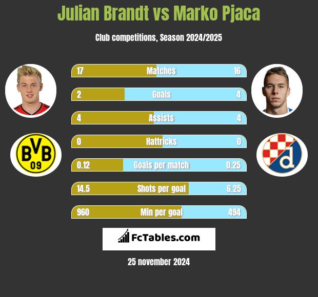 Julian Brandt vs Marko Pjaca h2h player stats