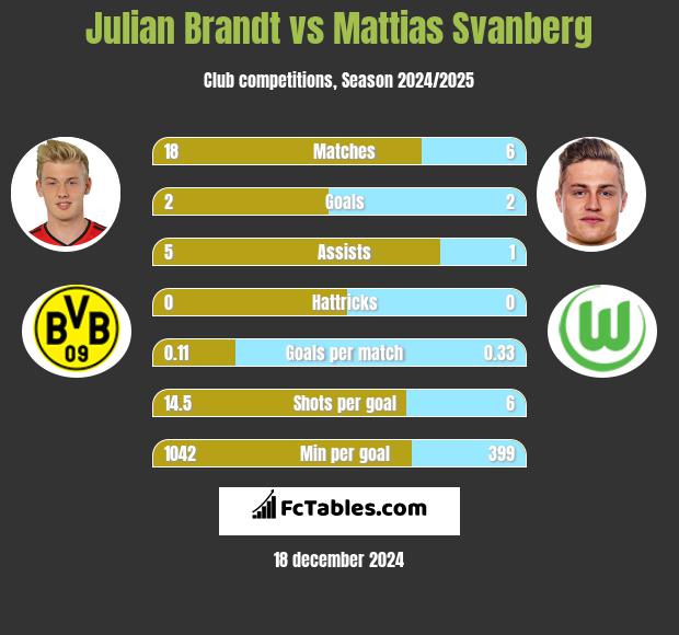 Julian Brandt vs Mattias Svanberg h2h player stats