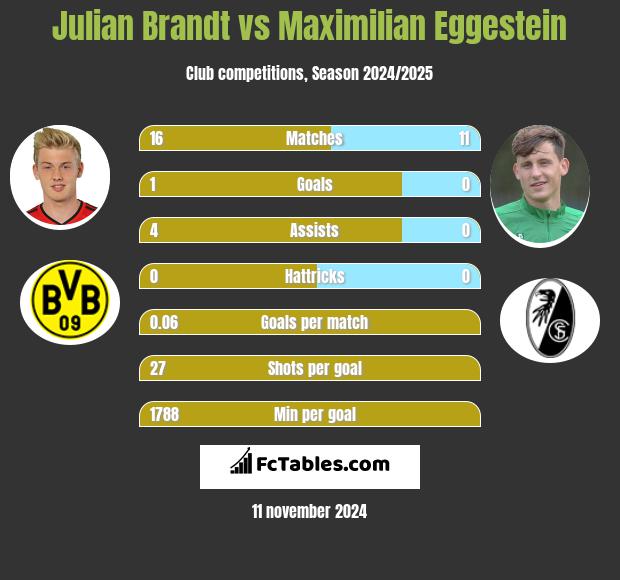 Julian Brandt vs Maximilian Eggestein h2h player stats