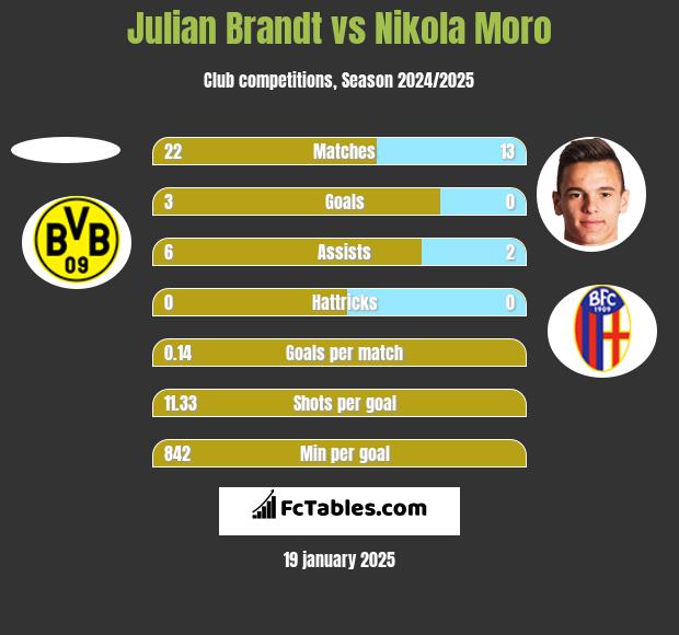 Julian Brandt vs Nikola Moro h2h player stats