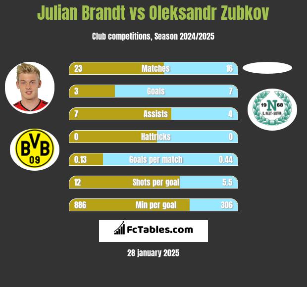 Julian Brandt vs Oleksandr Zubkov h2h player stats