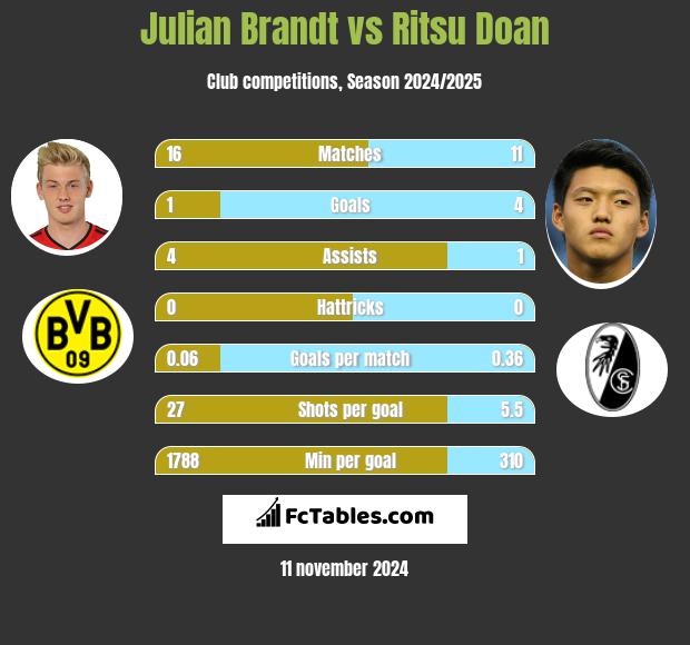 Julian Brandt vs Ritsu Doan h2h player stats