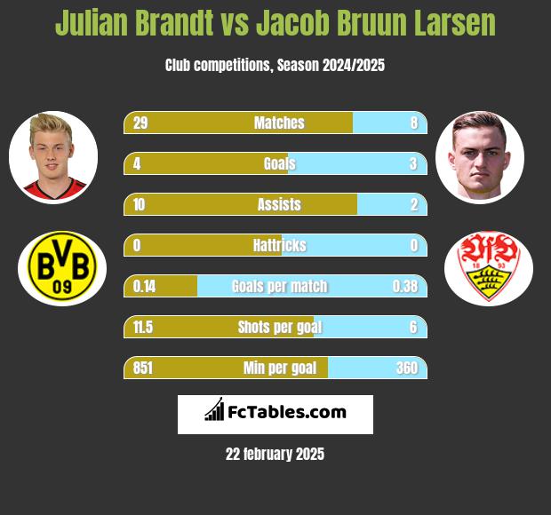 Julian Brandt vs Jacob Bruun Larsen h2h player stats