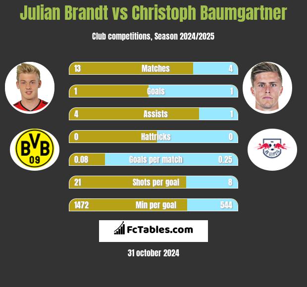 Julian Brandt vs Christoph Baumgartner h2h player stats