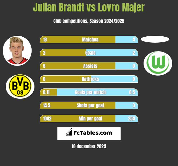 Julian Brandt vs Lovro Majer h2h player stats