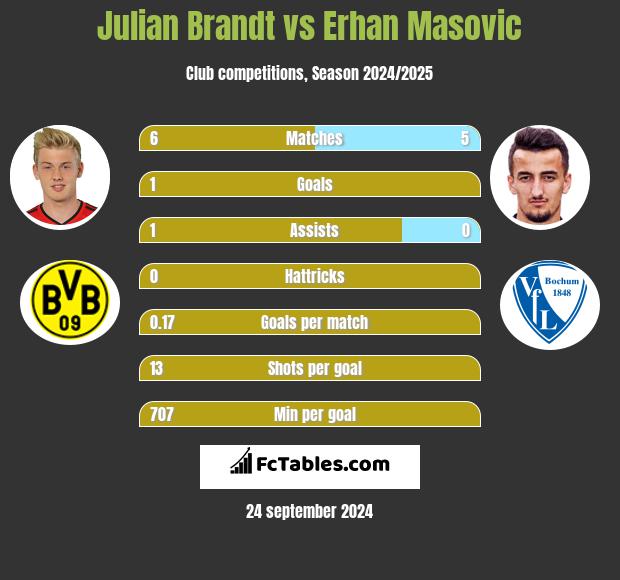 Julian Brandt vs Erhan Masovic h2h player stats