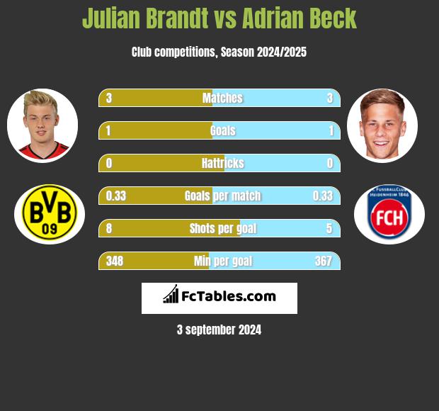 Julian Brandt vs Adrian Beck h2h player stats