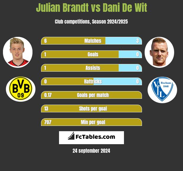 Julian Brandt vs Dani De Wit h2h player stats