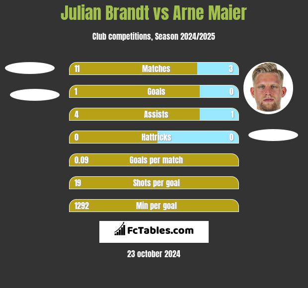 Julian Brandt vs Arne Maier h2h player stats