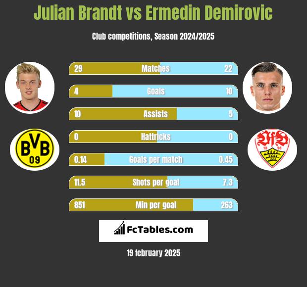 Julian Brandt vs Ermedin Demirovic h2h player stats