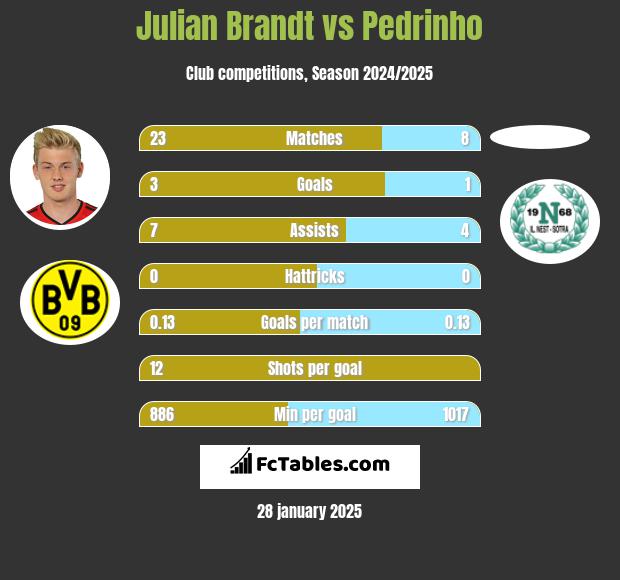 Julian Brandt vs Pedrinho h2h player stats