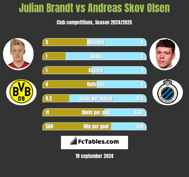 Julian Brandt vs Andreas Skov Olsen h2h player stats