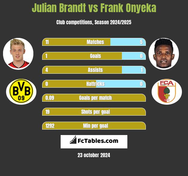 Julian Brandt vs Frank Onyeka h2h player stats