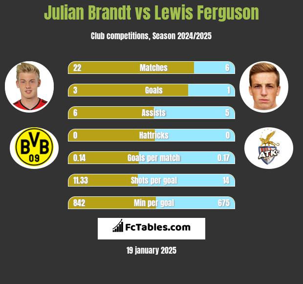 Julian Brandt vs Lewis Ferguson h2h player stats