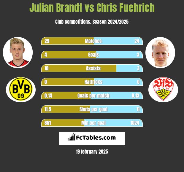 Julian Brandt vs Chris Fuehrich h2h player stats