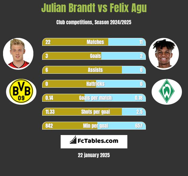 Julian Brandt vs Felix Agu h2h player stats