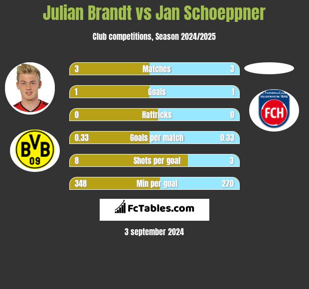 Julian Brandt vs Jan Schoeppner h2h player stats