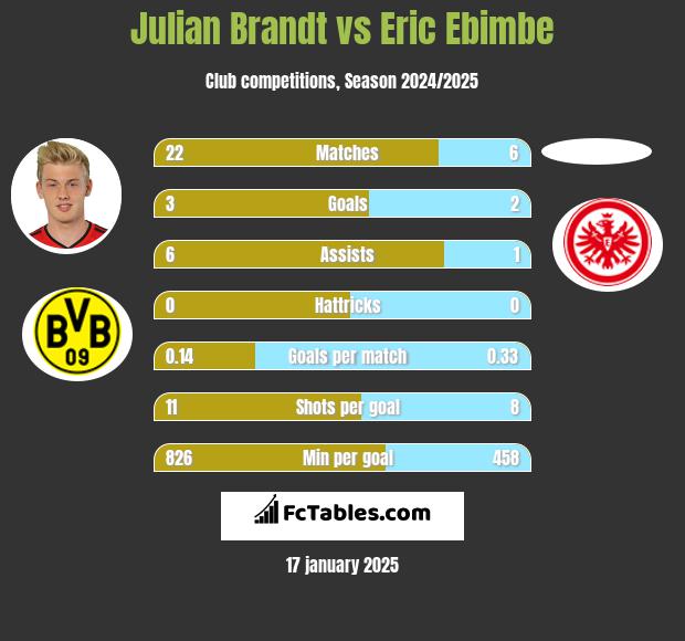 Julian Brandt vs Eric Ebimbe h2h player stats