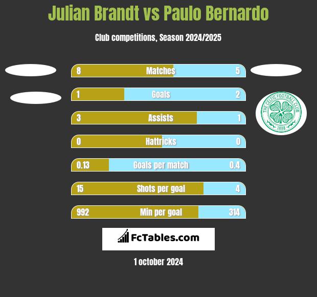 Julian Brandt vs Paulo Bernardo h2h player stats