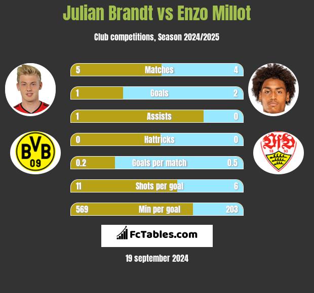 Julian Brandt vs Enzo Millot h2h player stats