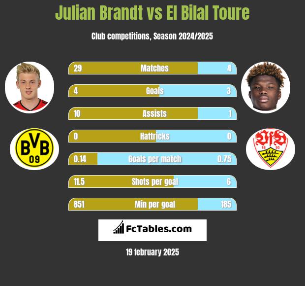 Julian Brandt vs El Bilal Toure h2h player stats