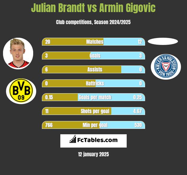 Julian Brandt vs Armin Gigovic h2h player stats