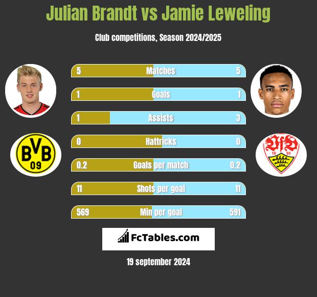 Julian Brandt vs Jamie Leweling h2h player stats