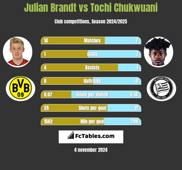 Julian Brandt vs Tochi Chukwuani h2h player stats