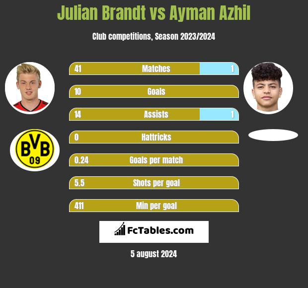 Julian Brandt vs Ayman Azhil h2h player stats