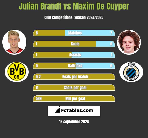 Julian Brandt vs Maxim De Cuyper h2h player stats