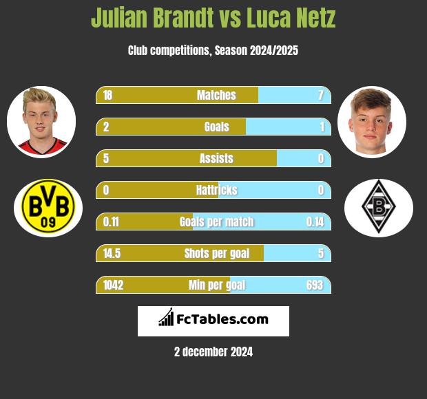 Julian Brandt vs Luca Netz h2h player stats