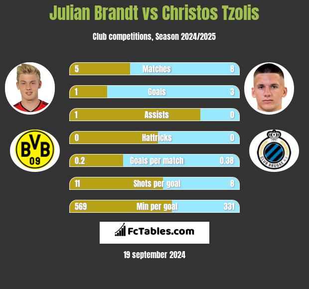 Julian Brandt vs Christos Tzolis h2h player stats