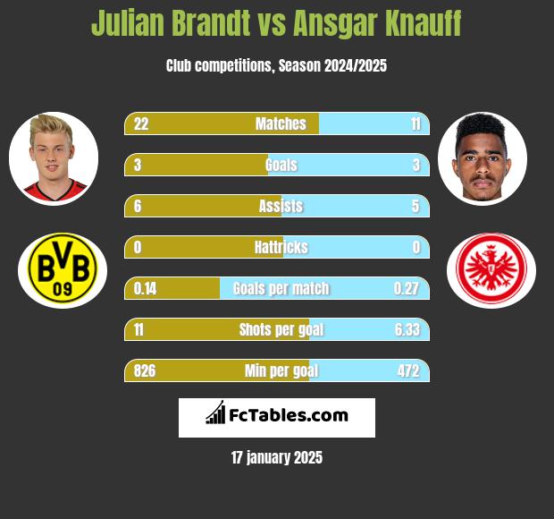 Julian Brandt vs Ansgar Knauff h2h player stats