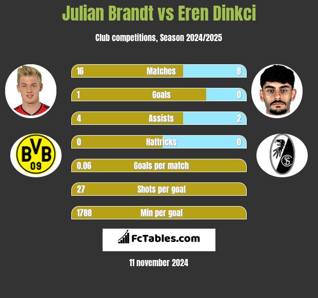 Julian Brandt vs Eren Dinkci h2h player stats