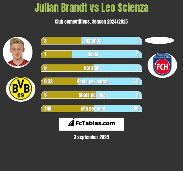 Julian Brandt vs Leo Scienza h2h player stats