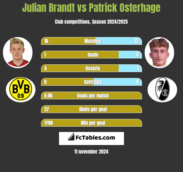 Julian Brandt vs Patrick Osterhage h2h player stats