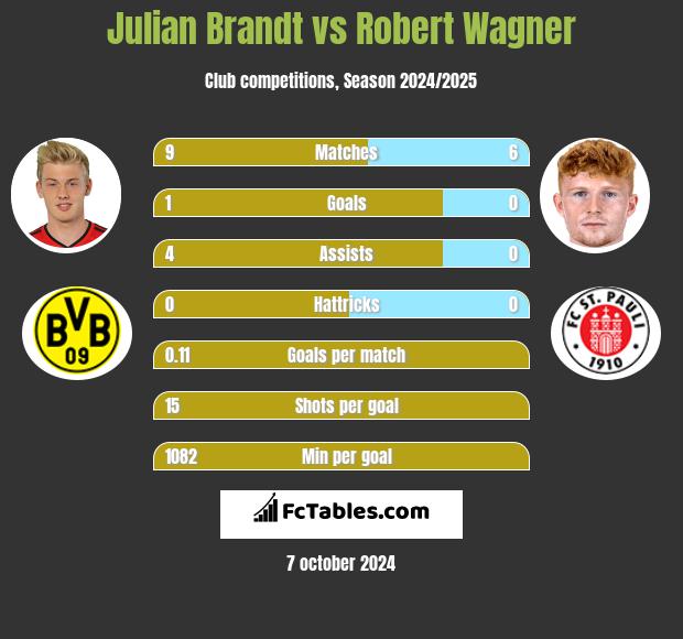 Julian Brandt vs Robert Wagner h2h player stats