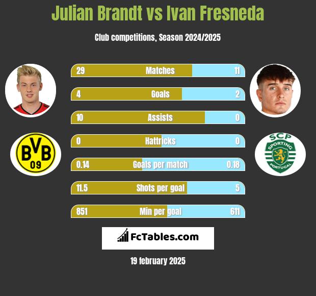 Julian Brandt vs Ivan Fresneda h2h player stats