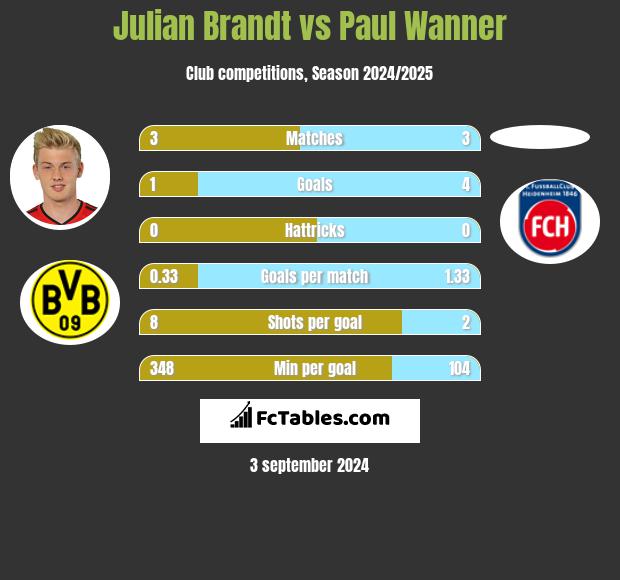 Julian Brandt vs Paul Wanner h2h player stats