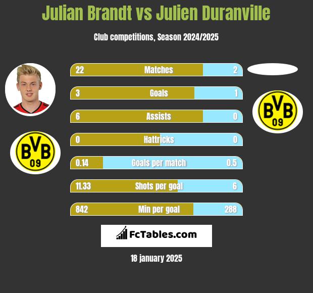 Julian Brandt vs Julien Duranville h2h player stats