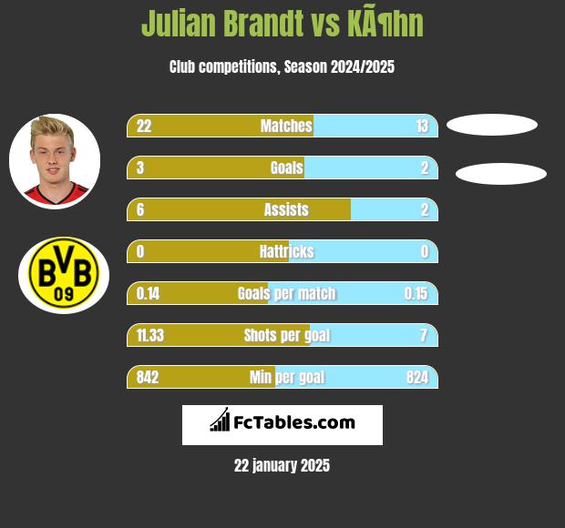 Julian Brandt vs KÃ¶hn h2h player stats