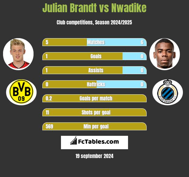 Julian Brandt vs Nwadike h2h player stats